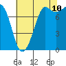 Echo Bay tide chart for Thursday, August 10, 2023