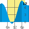 Echo Bay tide chart for Saturday, August 12, 2023