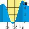Echo Bay tide chart for Sunday, August 13, 2023