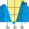 Echo Bay tide chart for Monday, August 14, 2023