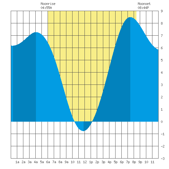 Echo Bay tide chart for Tuesday, August 15, 2023