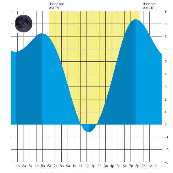 Echo Bay tide chart for Wednesday, August 16, 2023