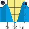 Echo Bay tide chart for Wednesday, August 16, 2023