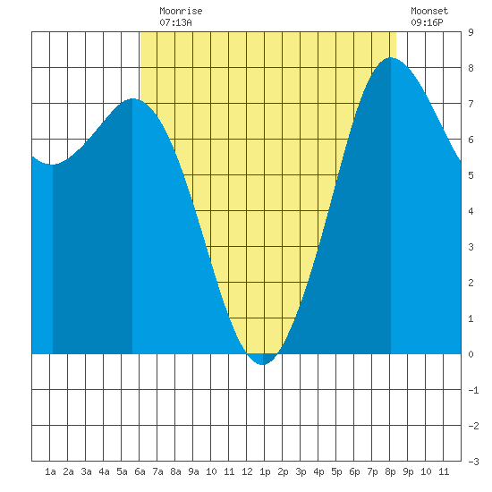 Echo Bay tide chart for Thursday, August 17, 2023