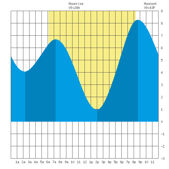 Echo Bay tide chart for Saturday, August 19, 2023