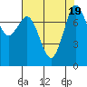 Echo Bay tide chart for Saturday, August 19, 2023