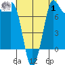 Echo Bay tide chart for Tuesday, August 1, 2023