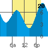 Echo Bay tide chart for Sunday, August 20, 2023
