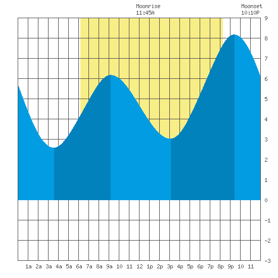 Echo Bay tide chart for Monday, August 21, 2023