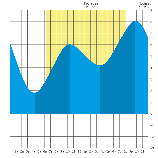 Echo Bay tide chart for Tuesday, August 22, 2023