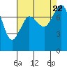 Echo Bay tide chart for Tuesday, August 22, 2023