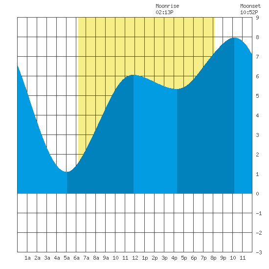 Echo Bay tide chart for Wednesday, August 23, 2023