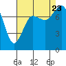 Echo Bay tide chart for Wednesday, August 23, 2023