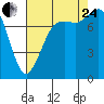 Echo Bay tide chart for Thursday, August 24, 2023