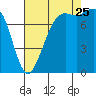 Echo Bay tide chart for Friday, August 25, 2023