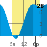 Echo Bay tide chart for Saturday, August 26, 2023
