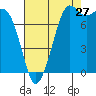 Echo Bay tide chart for Sunday, August 27, 2023