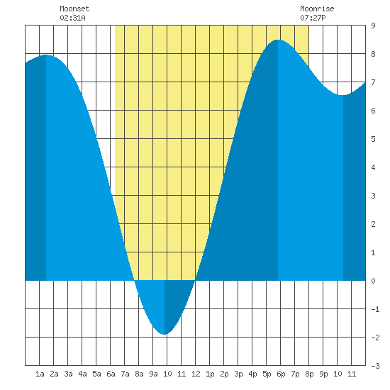 Echo Bay tide chart for Monday, August 28, 2023