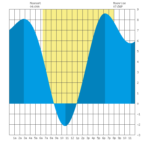 Echo Bay tide chart for Tuesday, August 29, 2023