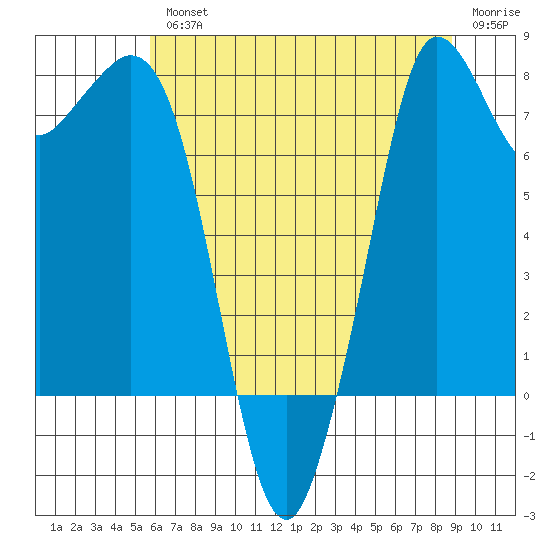 Echo Bay tide chart for Wednesday, August 2, 2023