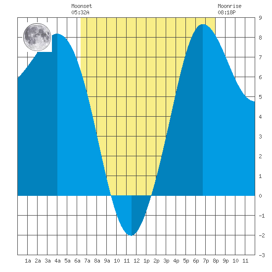 Echo Bay tide chart for Wednesday, August 30, 2023