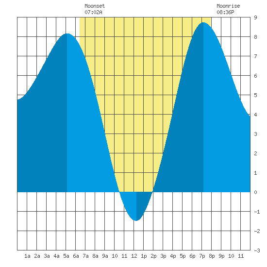 Echo Bay tide chart for Thursday, August 31, 2023