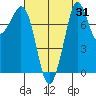 Echo Bay tide chart for Thursday, August 31, 2023