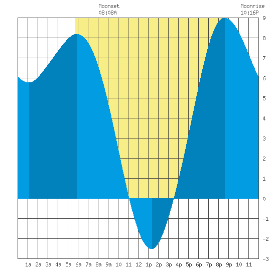 Echo Bay tide chart for Thursday, August 3, 2023