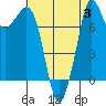 Echo Bay tide chart for Thursday, August 3, 2023