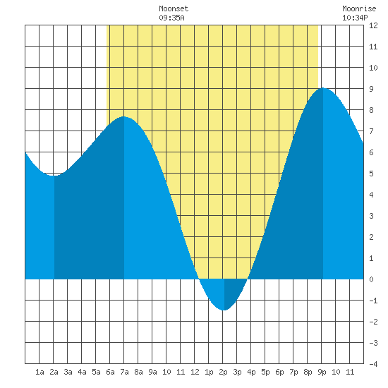 Echo Bay tide chart for Friday, August 4, 2023