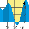 Echo Bay tide chart for Friday, August 4, 2023