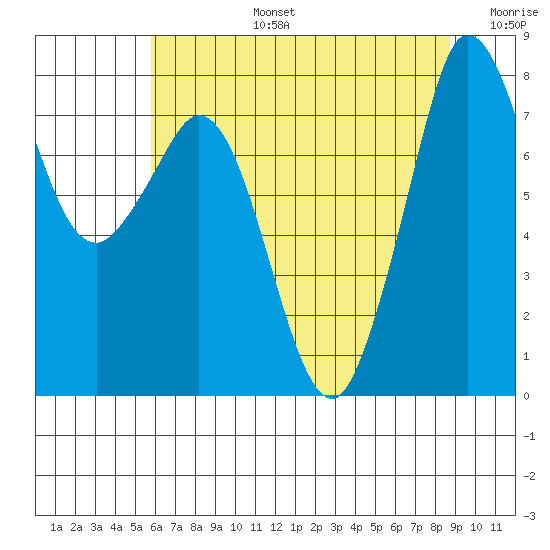 Echo Bay tide chart for Saturday, August 5, 2023