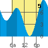 Echo Bay tide chart for Saturday, August 5, 2023