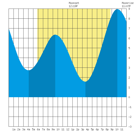 Echo Bay tide chart for Sunday, August 6, 2023