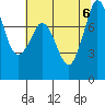 Echo Bay tide chart for Sunday, August 6, 2023
