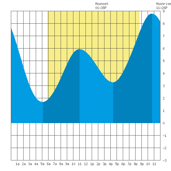 Echo Bay tide chart for Monday, August 7, 2023