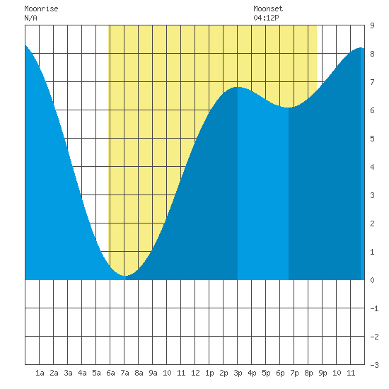 Echo Bay tide chart for Wednesday, August 9, 2023