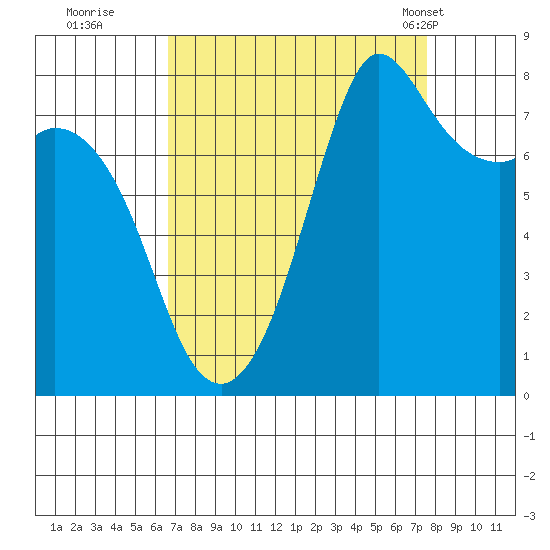 Echo Bay tide chart for Sunday, September 10, 2023