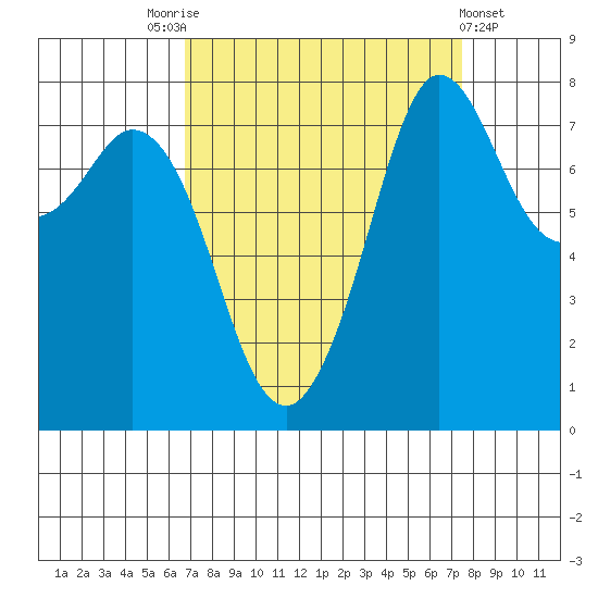 Echo Bay tide chart for Wednesday, September 13, 2023
