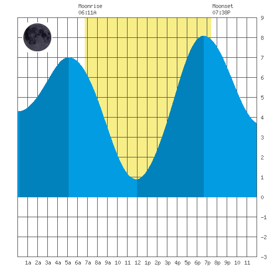 Echo Bay tide chart for Thursday, September 14, 2023