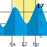 Echo Bay tide chart for Sunday, September 17, 2023