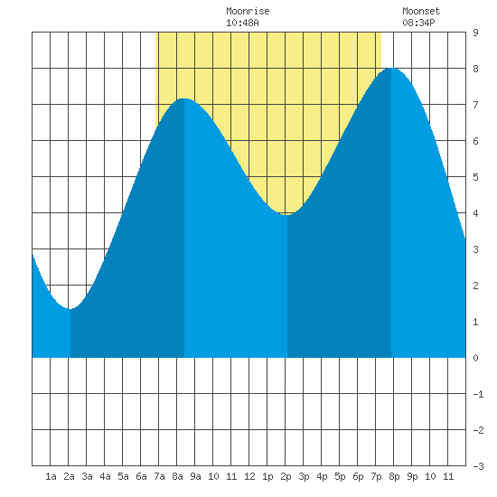 Echo Bay tide chart for Monday, September 18, 2023
