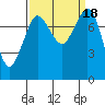 Echo Bay tide chart for Monday, September 18, 2023
