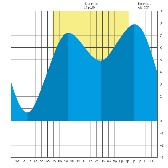 Echo Bay tide chart for Tuesday, September 19, 2023