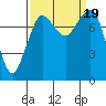 Echo Bay tide chart for Tuesday, September 19, 2023