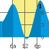 Echo Bay tide chart for Friday, September 1, 2023