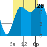 Echo Bay tide chart for Wednesday, September 20, 2023