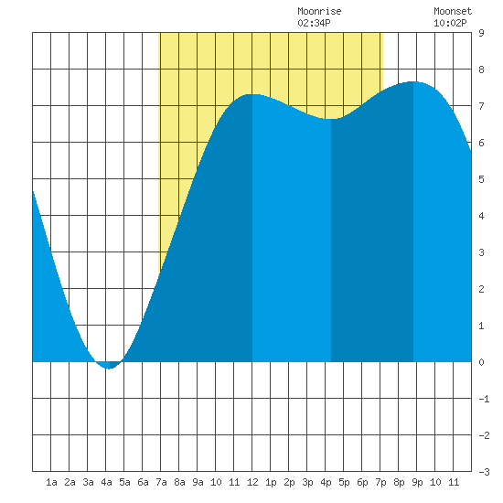 Echo Bay tide chart for Thursday, September 21, 2023