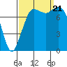 Echo Bay tide chart for Thursday, September 21, 2023