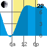 Echo Bay tide chart for Friday, September 22, 2023